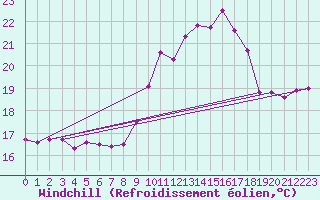 Courbe du refroidissement olien pour Biscarrosse (40)