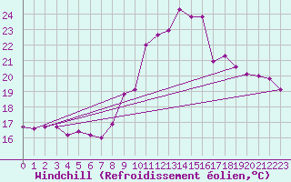 Courbe du refroidissement olien pour Lisbonne (Po)