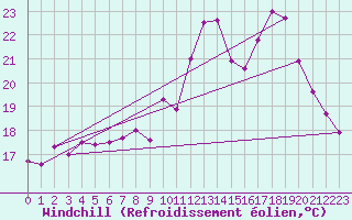 Courbe du refroidissement olien pour Cap Ferret (33)