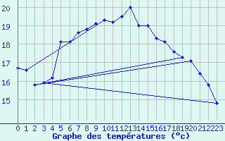 Courbe de tempratures pour Wunsiedel Schonbrun