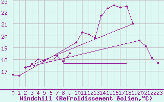 Courbe du refroidissement olien pour Niort (79)