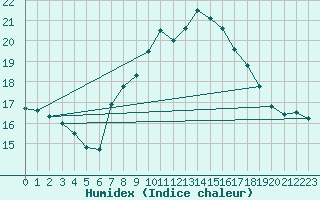 Courbe de l'humidex pour Sagres