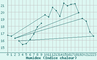 Courbe de l'humidex pour Izegem (Be)