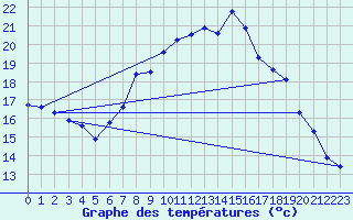 Courbe de tempratures pour Werl