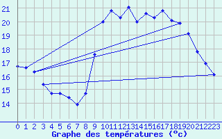 Courbe de tempratures pour Agde (34)