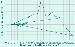 Courbe de l'humidex pour Gelbelsee