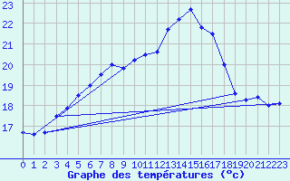 Courbe de tempratures pour Virtsu