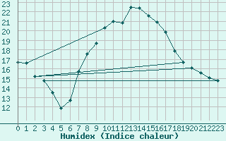 Courbe de l'humidex pour Twenthe (PB)