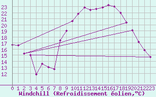 Courbe du refroidissement olien pour Nmes - Garons (30)