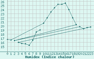 Courbe de l'humidex pour Santander (Esp)