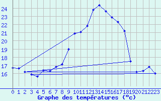 Courbe de tempratures pour Egolzwil