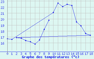 Courbe de tempratures pour Quevaucamps (Be)