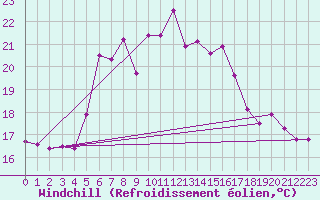 Courbe du refroidissement olien pour Capdepera