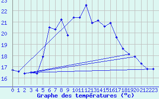 Courbe de tempratures pour Capdepera