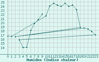 Courbe de l'humidex pour Bergen