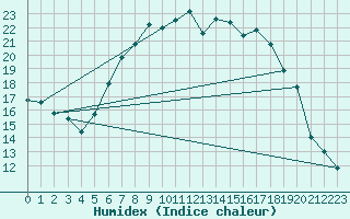 Courbe de l'humidex pour Preitenegg