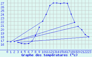 Courbe de tempratures pour Buchs / Aarau