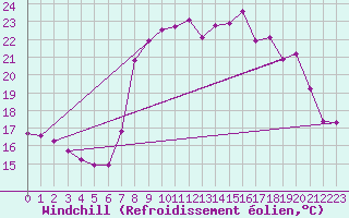 Courbe du refroidissement olien pour Solenzara - Base arienne (2B)
