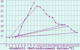 Courbe du refroidissement olien pour Mersin