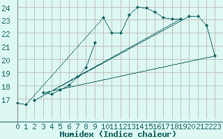 Courbe de l'humidex pour Quickborn