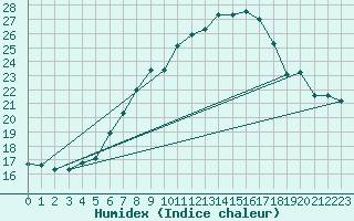 Courbe de l'humidex pour Stoetten