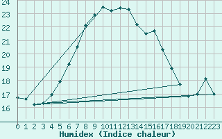 Courbe de l'humidex pour Baisoara