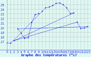 Courbe de tempratures pour Beaumont du Ventoux (Mont Serein - Accueil) (84)