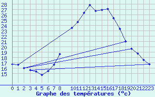 Courbe de tempratures pour Bujarraloz