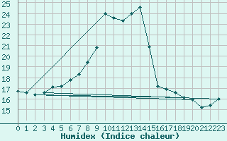 Courbe de l'humidex pour Feistritz Ob Bleiburg