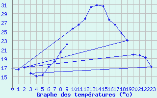 Courbe de tempratures pour Fribourg (All)