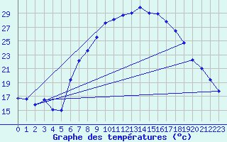 Courbe de tempratures pour Gravesend-Broadness