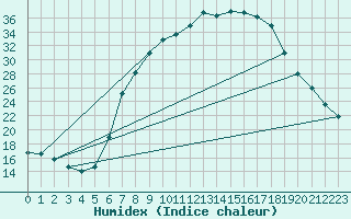 Courbe de l'humidex pour Muehlacker