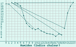 Courbe de l'humidex pour Paraparaumu Aws