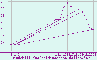 Courbe du refroidissement olien pour Grandfresnoy (60)