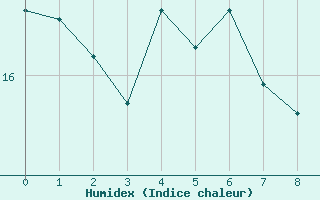 Courbe de l'humidex pour Greifswalder Oie