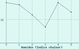 Courbe de l'humidex pour Greifswalder Oie