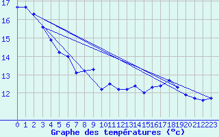 Courbe de tempratures pour Pointe de Chassiron (17)