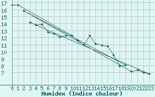 Courbe de l'humidex pour Plymouth (UK)