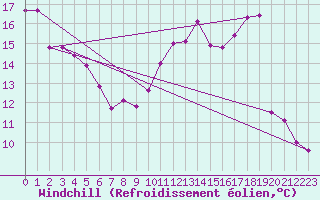 Courbe du refroidissement olien pour Metz (57)