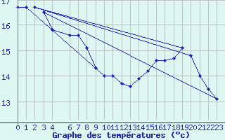Courbe de tempratures pour Sao Borja