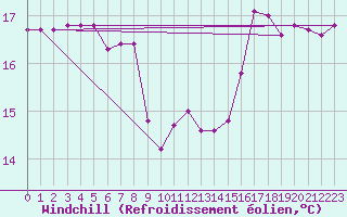 Courbe du refroidissement olien pour Pointe de Chassiron (17)