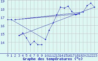 Courbe de tempratures pour Aytr-Plage (17)