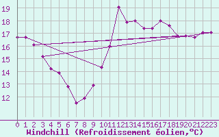 Courbe du refroidissement olien pour Cap Gris-Nez (62)