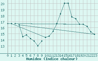 Courbe de l'humidex pour Bannalec (29)