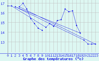 Courbe de tempratures pour Creil (60)