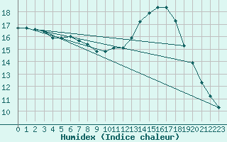 Courbe de l'humidex pour Sainte-Menehould (51)