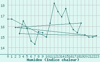 Courbe de l'humidex pour Lanvoc (29)