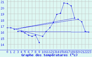 Courbe de tempratures pour Saint-Girons (09)