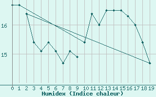 Courbe de l'humidex pour Utsira Fyr
