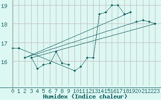 Courbe de l'humidex pour Capo Caccia